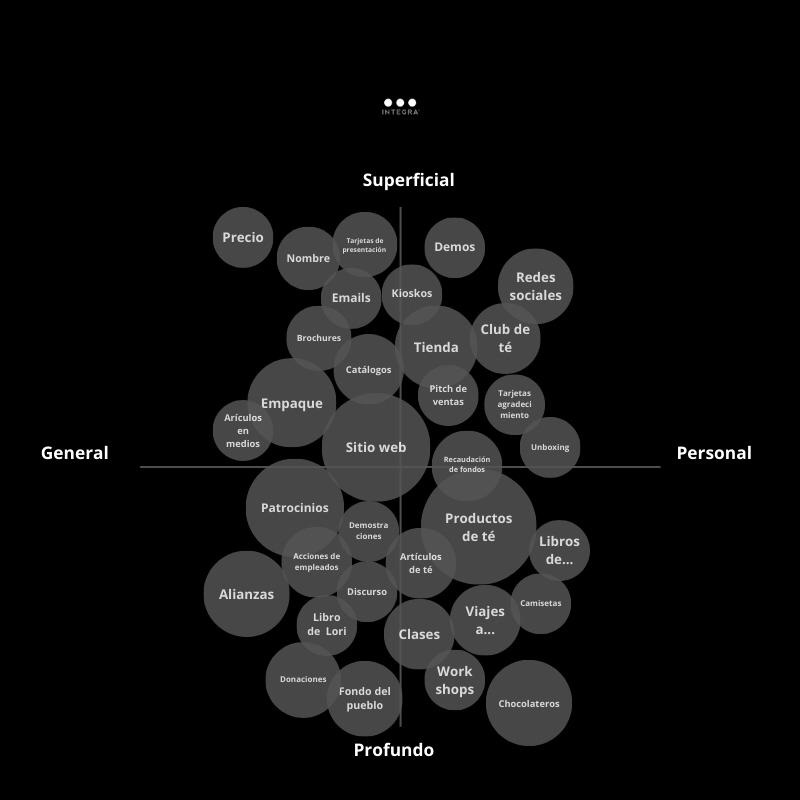 Mapa de Experiencia de Marca